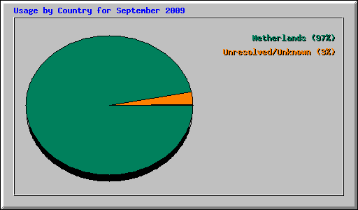 Usage by Country for September 2009