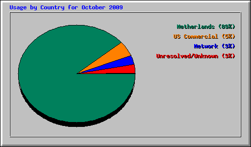 Usage by Country for October 2009