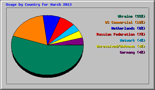 Usage by Country for March 2013