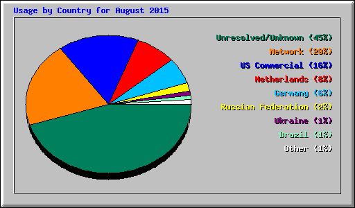 Usage by Country for August 2015