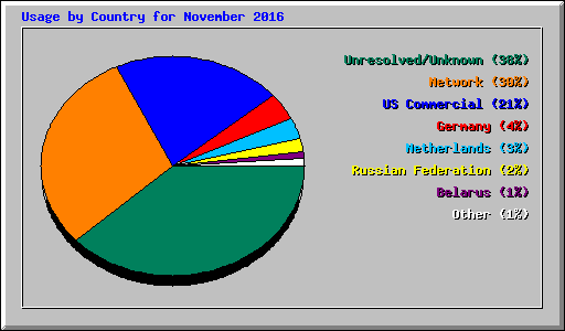 Usage by Country for November 2016