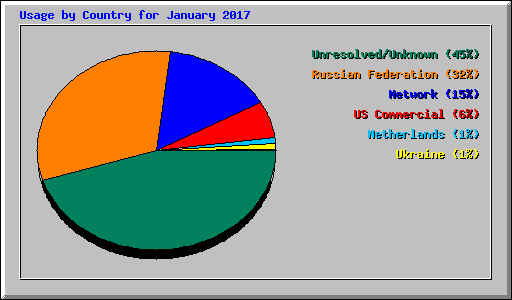 Usage by Country for January 2017