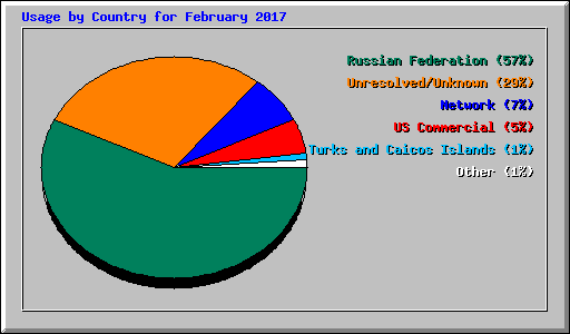 Usage by Country for February 2017