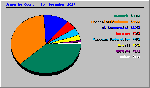 Usage by Country for December 2017