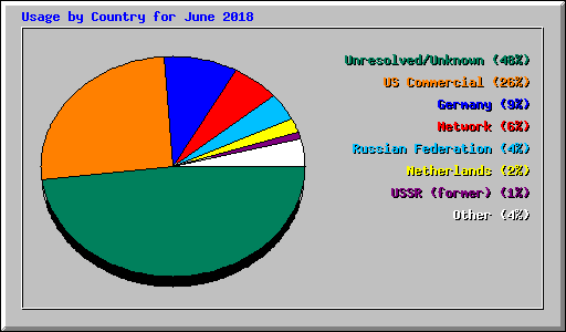 Usage by Country for June 2018