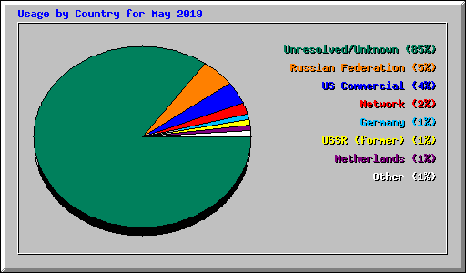 Usage by Country for May 2019