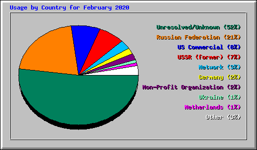 Usage by Country for February 2020