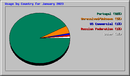 Usage by Country for January 2023