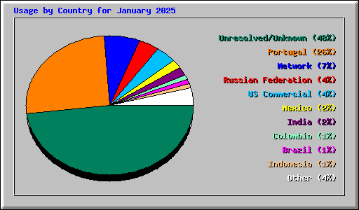 Usage by Country for January 2025