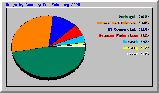 Usage by Country for February 2025
