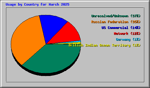 Usage by Country for March 2025