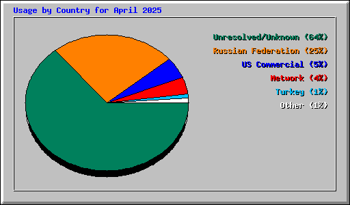Usage by Country for April 2025