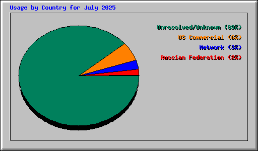 Usage by Country for July 2025