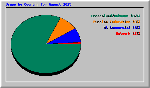 Usage by Country for August 2025