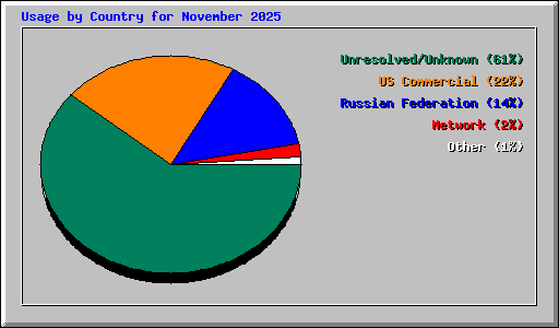Usage by Country for November 2025
