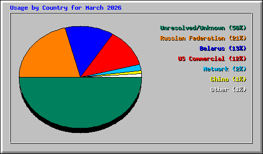Usage by Country for March 2026