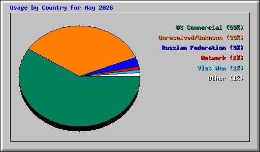 Usage by Country for May 2026
