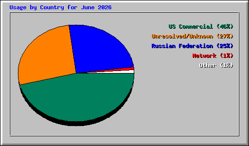 Usage by Country for June 2026