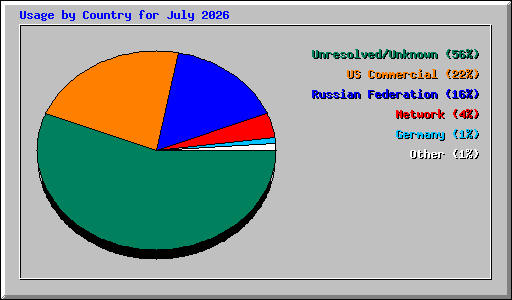 Usage by Country for July 2026