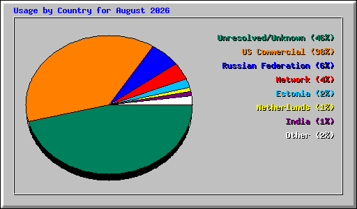 Usage by Country for August 2026