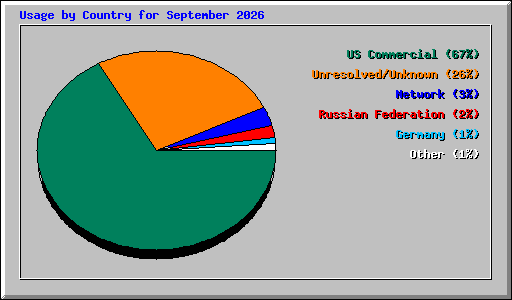 Usage by Country for September 2026