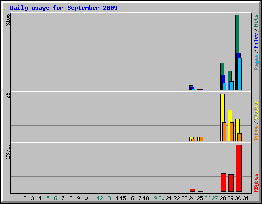 Daily usage for September 2009