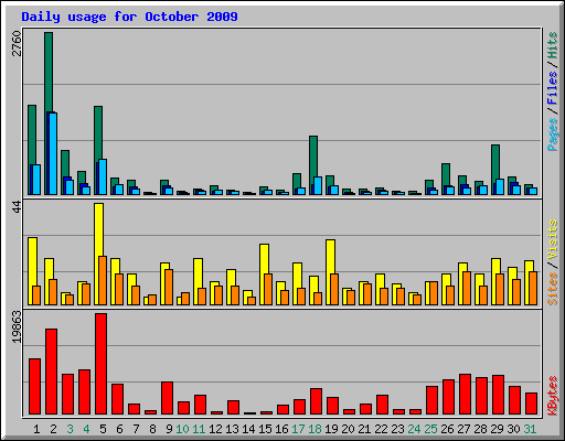 Daily usage for October 2009