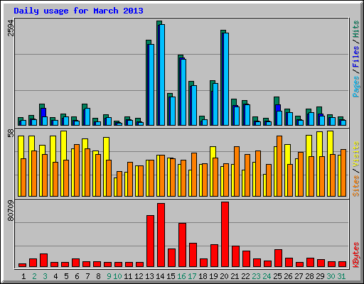 Daily usage for March 2013