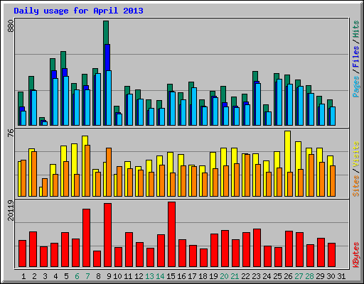 Daily usage for April 2013