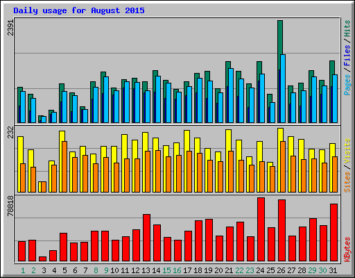 Daily usage for August 2015