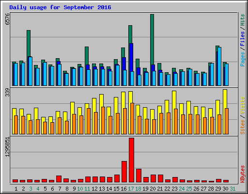 Daily usage for September 2016