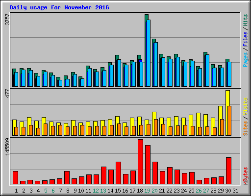 Daily usage for November 2016