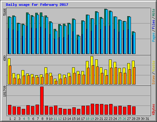 Daily usage for February 2017