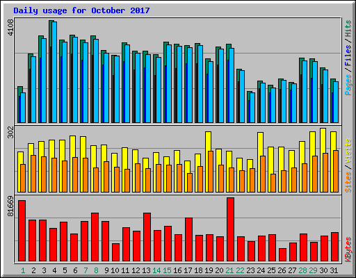 Daily usage for October 2017