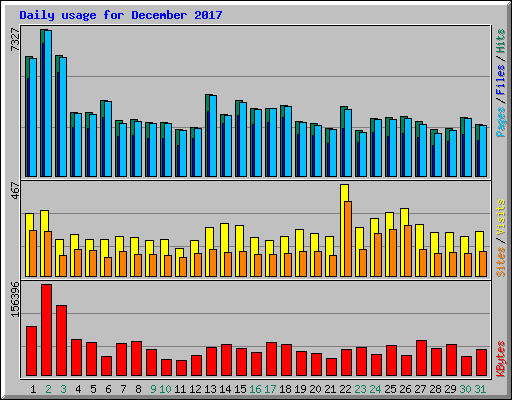 Daily usage for December 2017