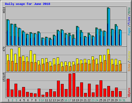 Daily usage for June 2018