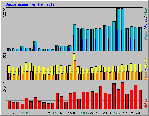 Daily usage for May 2019