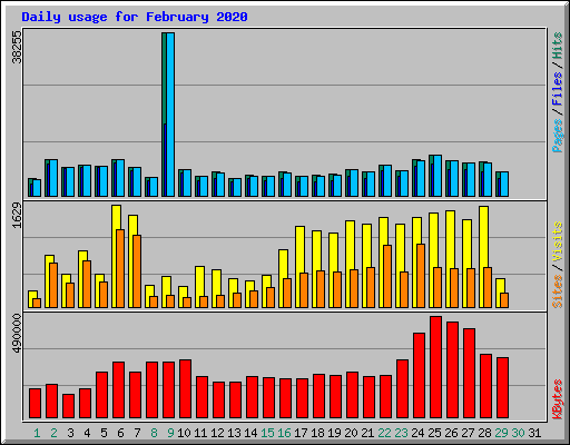 Daily usage for February 2020