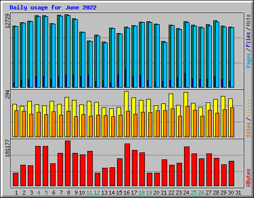 Daily usage for June 2022