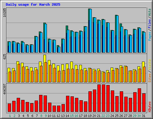 Daily usage for March 2025