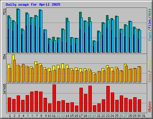 Daily usage for April 2025