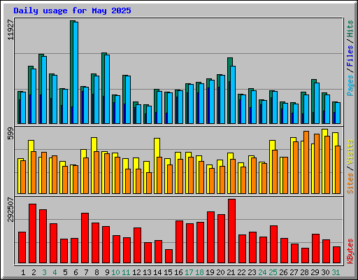 Daily usage for May 2025