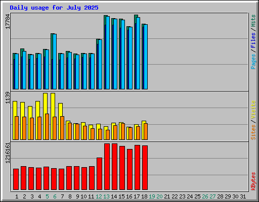 Daily usage for July 2025