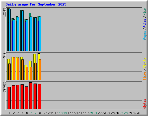Daily usage for September 2025