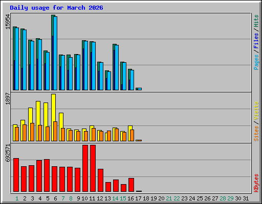 Daily usage for March 2026