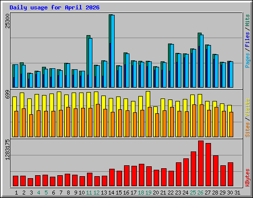 Daily usage for April 2026