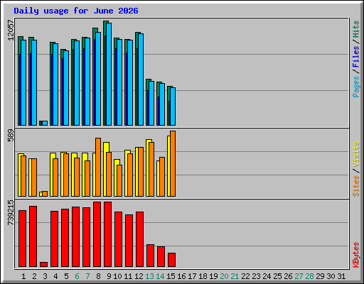 Daily usage for June 2026