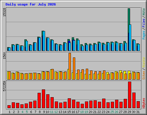 Daily usage for July 2026
