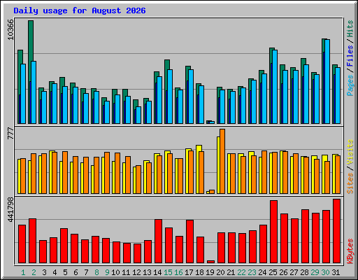 Daily usage for August 2026