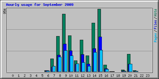 Hourly usage for September 2009